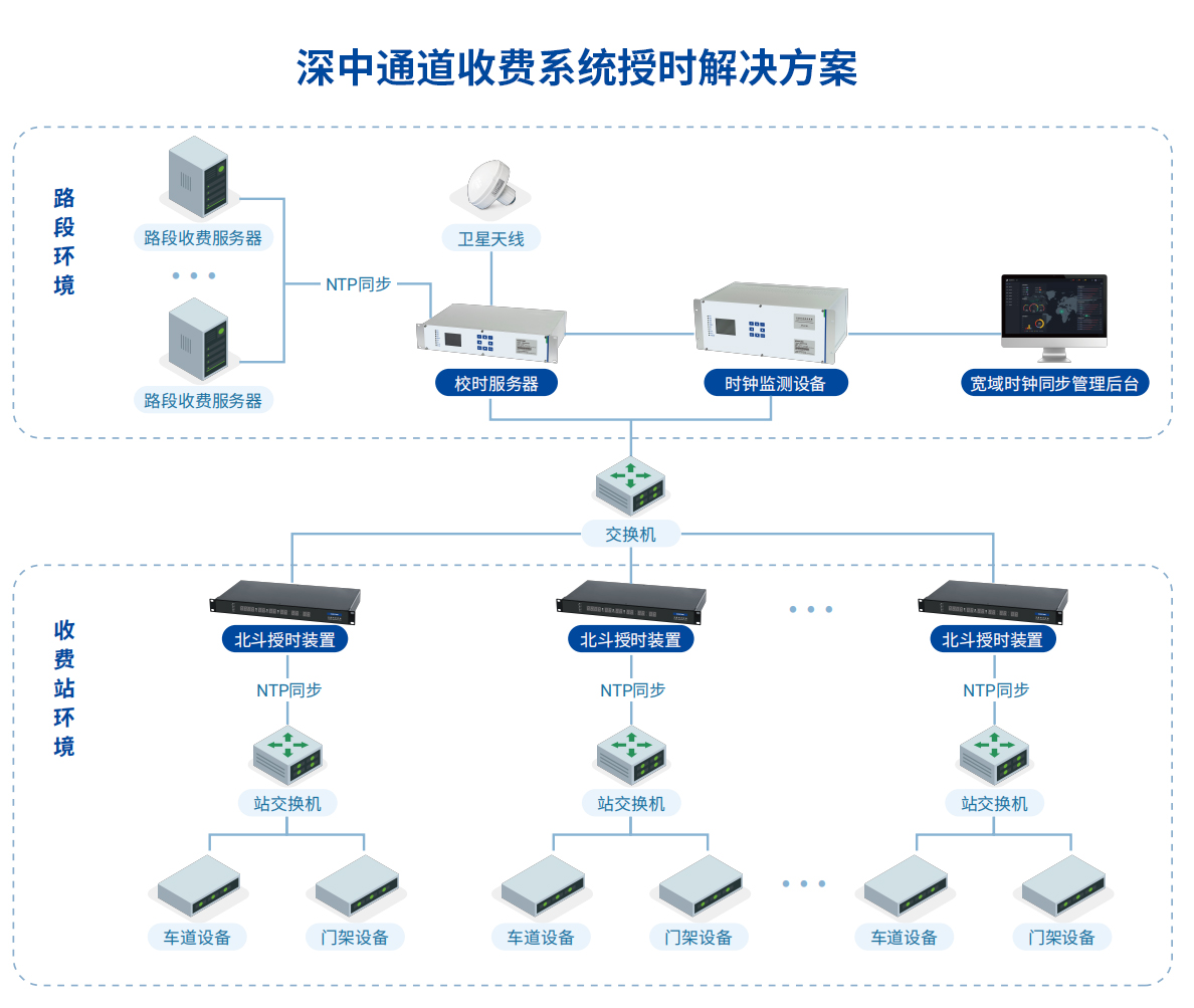 深中通道收费系统授时解决方案.jpg